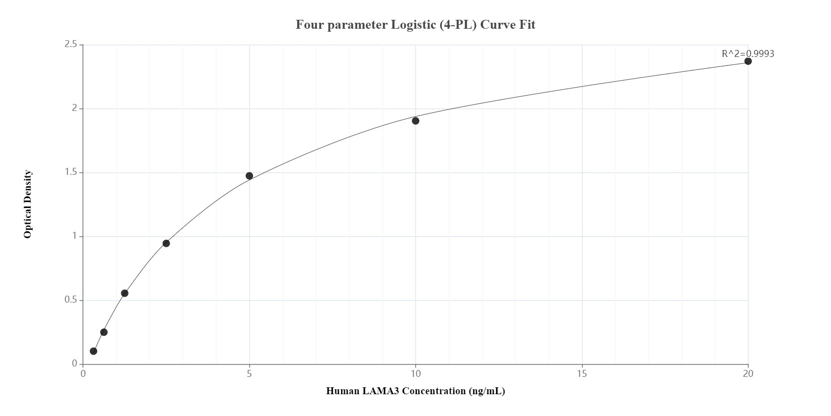 Sandwich ELISA standard curve of MP00186-2